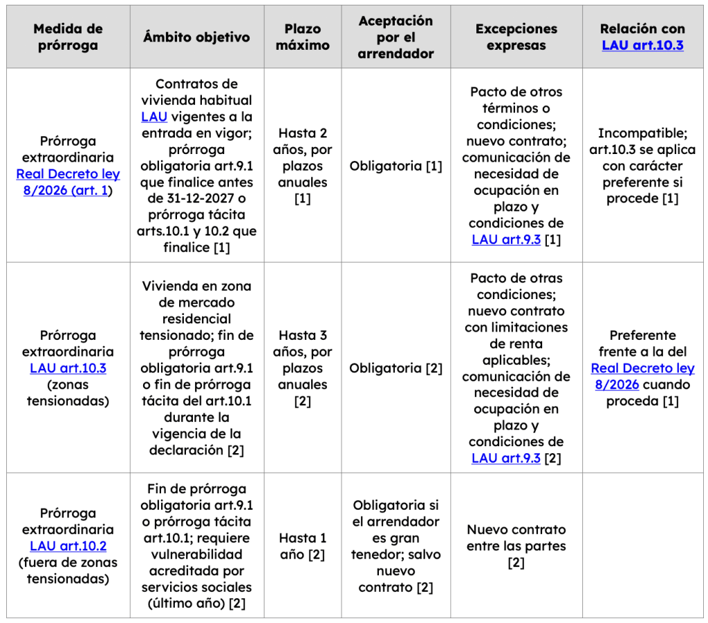 PRORROGA FORZOSA DE LOS ALQUILERES