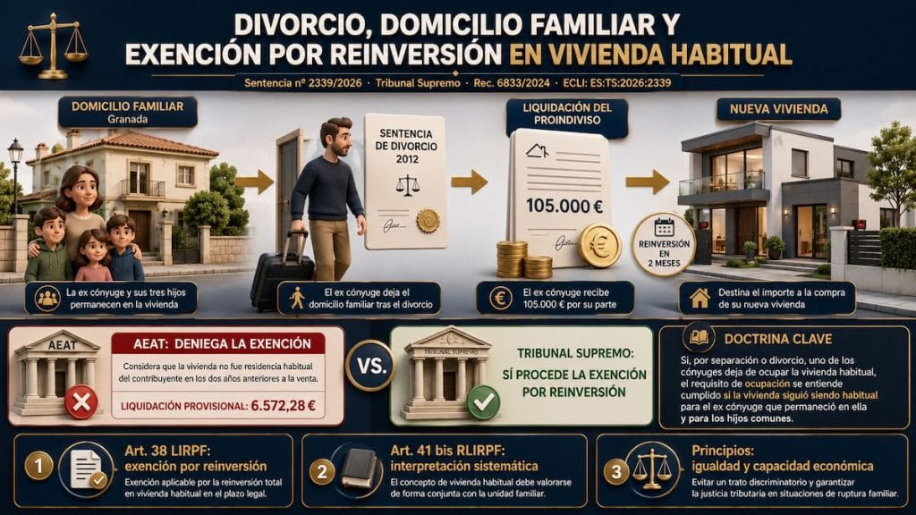 DIVORCIO, DOMICILIO FAMILIAR Y EXENCIÓN POR REINVERSIÓN EN VIVIENDA HABITUAL 2 TRIBUTACIÓN LIQUIDACIÓN SOCIEDAD LEGAL DE GANANCIALES